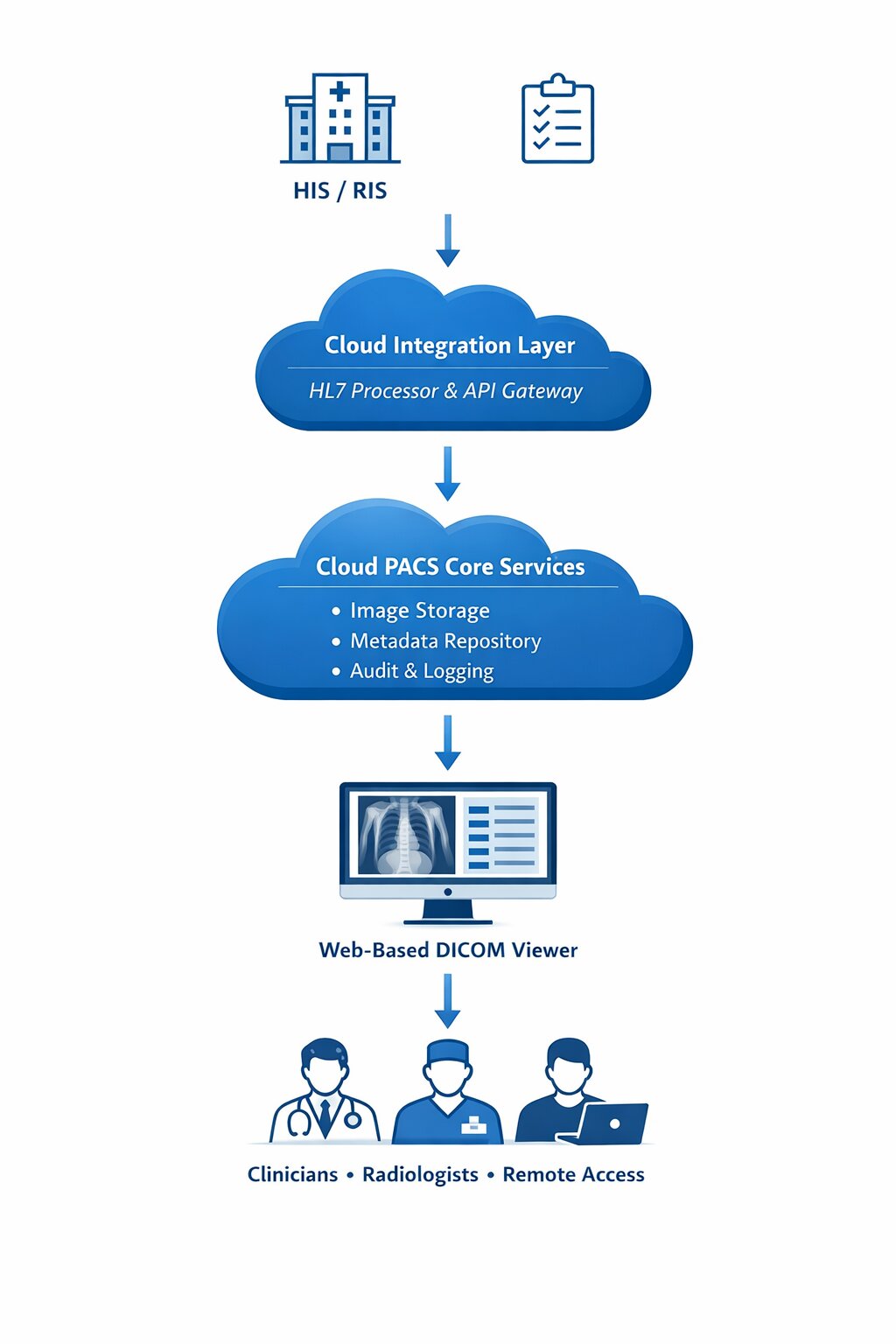 The Evolution of Integrated PACS with HIS: From Interface Complexity to Cloud-Native Interoperability